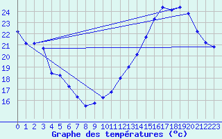 Courbe de tempratures pour Jan (Esp)