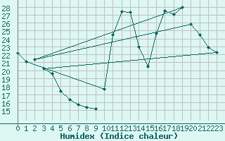 Courbe de l'humidex pour Avila - La Colilla (Esp)
