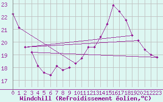 Courbe du refroidissement olien pour Ploeren (56)