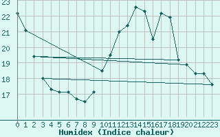 Courbe de l'humidex pour Lagny-sur-Marne (77)