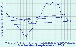 Courbe de tempratures pour Le Mans (72)