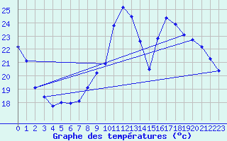 Courbe de tempratures pour Seichamps (54)