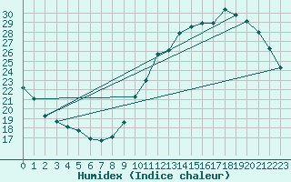 Courbe de l'humidex pour Nantes (44)