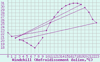 Courbe du refroidissement olien pour Nonaville (16)