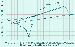 Courbe de l'humidex pour Aoste (It)