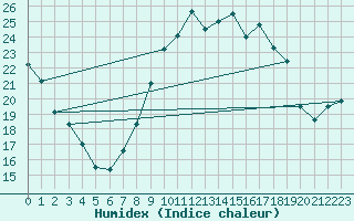 Courbe de l'humidex pour Fribourg (All)