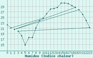 Courbe de l'humidex pour Cazaux (33)