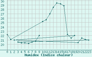 Courbe de l'humidex pour Mont-Saint-Vincent (71)