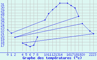 Courbe de tempratures pour Santa Elena