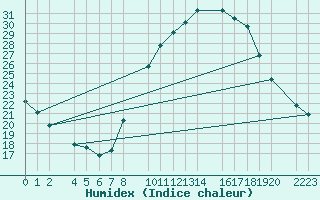 Courbe de l'humidex pour Santa Elena