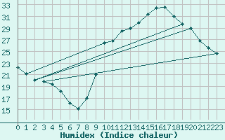 Courbe de l'humidex pour Ontinyent (Esp)