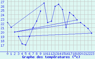 Courbe de tempratures pour Alcaiz