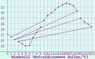Courbe du refroidissement olien pour Toledo