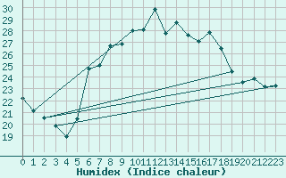 Courbe de l'humidex pour Aigle (Sw)