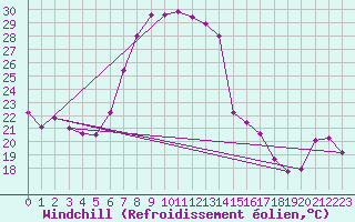 Courbe du refroidissement olien pour Vieste