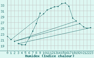 Courbe de l'humidex pour Feldkirchen