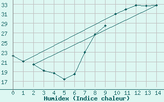 Courbe de l'humidex pour Valencia de Alcantara