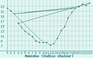 Courbe de l'humidex pour Missoula, Missoula International Airport