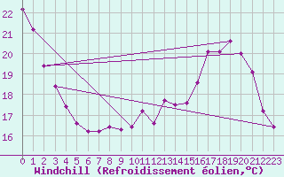 Courbe du refroidissement olien pour Villacoublay (78)