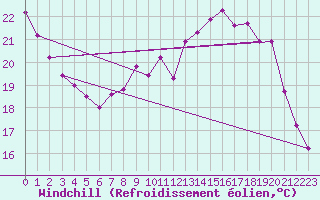 Courbe du refroidissement olien pour Albert-Bray (80)