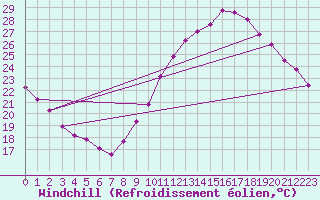 Courbe du refroidissement olien pour Saint-Maximin-la-Sainte-Baume (83)
