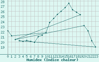 Courbe de l'humidex pour Lhospitalet (46)