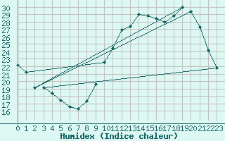 Courbe de l'humidex pour Dax (40)