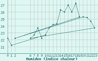 Courbe de l'humidex pour Brescia / Montichia