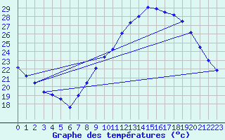 Courbe de tempratures pour Nmes - Garons (30)