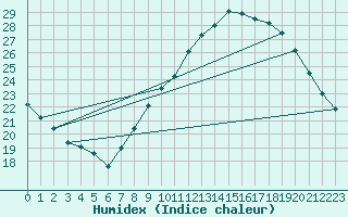 Courbe de l'humidex pour Nmes - Garons (30)