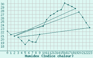 Courbe de l'humidex pour Montaut (09)