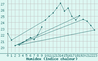 Courbe de l'humidex pour Avord (18)