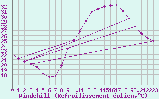 Courbe du refroidissement olien pour Dijon / Longvic (21)