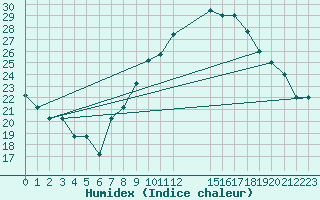 Courbe de l'humidex pour Mecheria