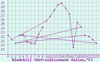 Courbe du refroidissement olien pour Plussin (42)