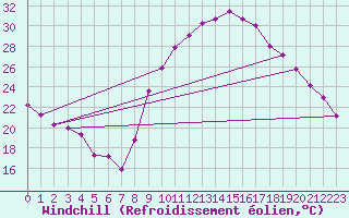Courbe du refroidissement olien pour Nmes - Courbessac (30)