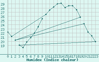 Courbe de l'humidex pour Plymouth (UK)