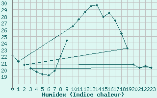 Courbe de l'humidex pour Mouthoumet (11)