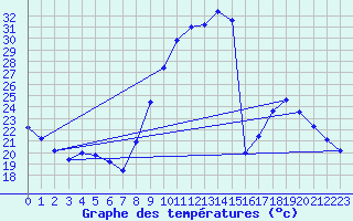 Courbe de tempratures pour Thoiras (30)