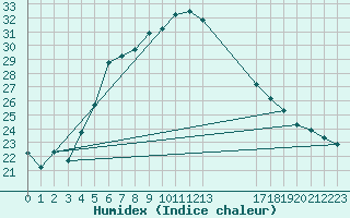 Courbe de l'humidex pour Damascus Int. Airport