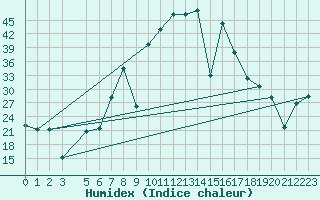 Courbe de l'humidex pour Somosierra