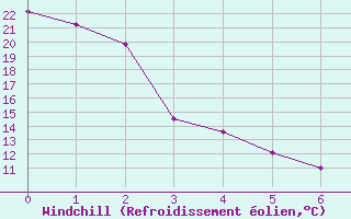 Courbe du refroidissement olien pour Portage Southport A