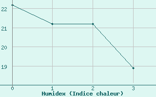 Courbe de l'humidex pour Catania / Sigonella