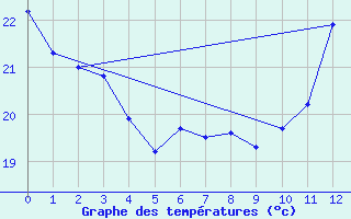 Courbe de tempratures pour Dourados