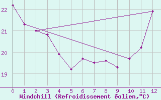 Courbe du refroidissement olien pour Dourados