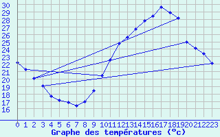 Courbe de tempratures pour Dax (40)