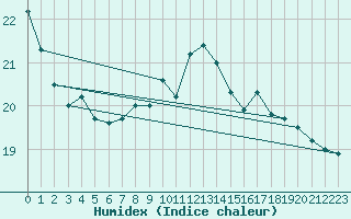 Courbe de l'humidex pour Saint-Brieuc (22)