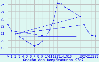 Courbe de tempratures pour Gruissan (11)