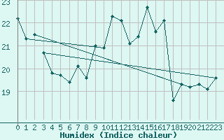 Courbe de l'humidex pour Lisca