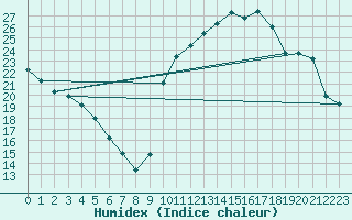 Courbe de l'humidex pour Carpentras (84)